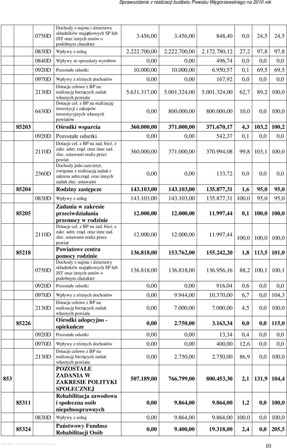 950,57 0,1 69,5 69,5 0970D Wpływy z róŝnych dochodów 0,00 0,00 167,92 0,0 0,0 0,0 Dotacje celowe z BP na 2130D realizację bieŝących zadań 5.631.317,00 5.001.