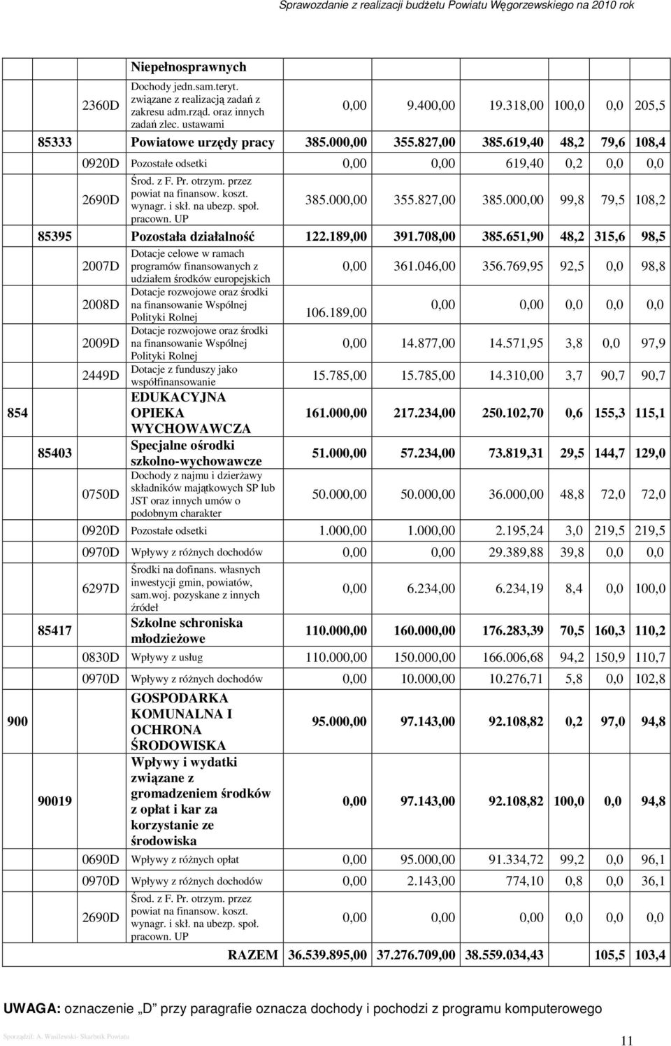 2690D wynagr. i skł. na ubezp. społ. 385.000,00 355.827,00 385.000,00 99,8 79,5 108,2 pracown. UP 85395 Pozostała działalność 122.189,00 391.708,00 385.