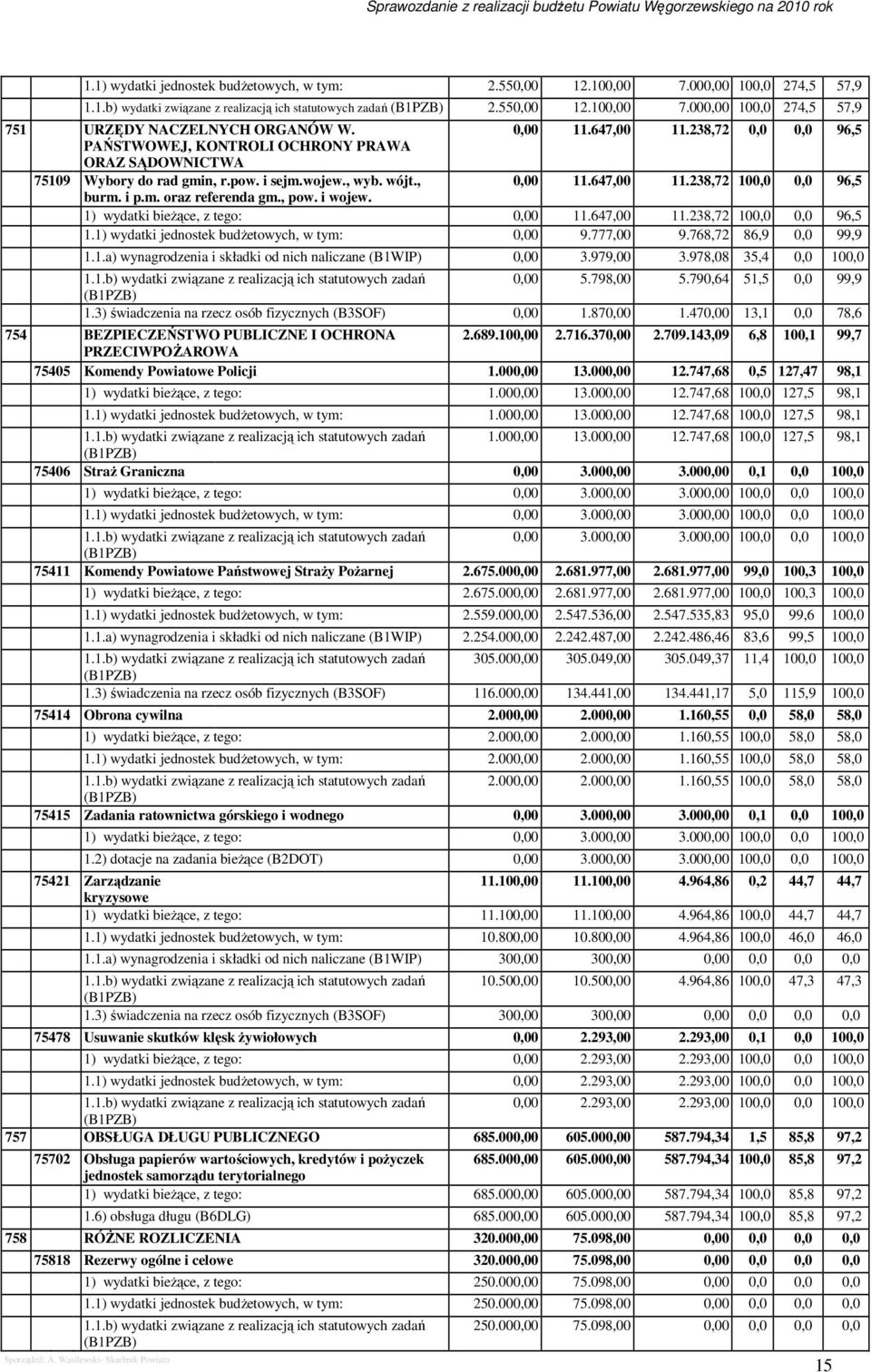 m. oraz referenda gm., pow. i wojew. 1) wydatki bieŝące, z tego: 0,00 11.647,00 11.238,72 100,0 0,0 96,5 1.1) wydatki jednostek budŝetowych, w tym: 0,00 9.777,00 9.768,72 86,9 0,0 99,9 1.1.a) wynagrodzenia i składki od nich naliczane (B1WIP) 0,00 3.
