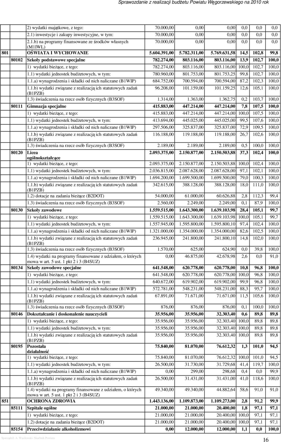 116,00 13,9 102,7 100,0 1) wydatki bieŝące, z tego: 782.274,00 803.116,00 803.116,00 100,0 102,7 100,0 1.1) wydatki jednostek budŝetowych, w tym: 780.960,00 801.753,00 801.753,25 99,8 102,7 100,0 1.1.a) wynagrodzenia i składki od nich naliczane (B1WIP) 684.