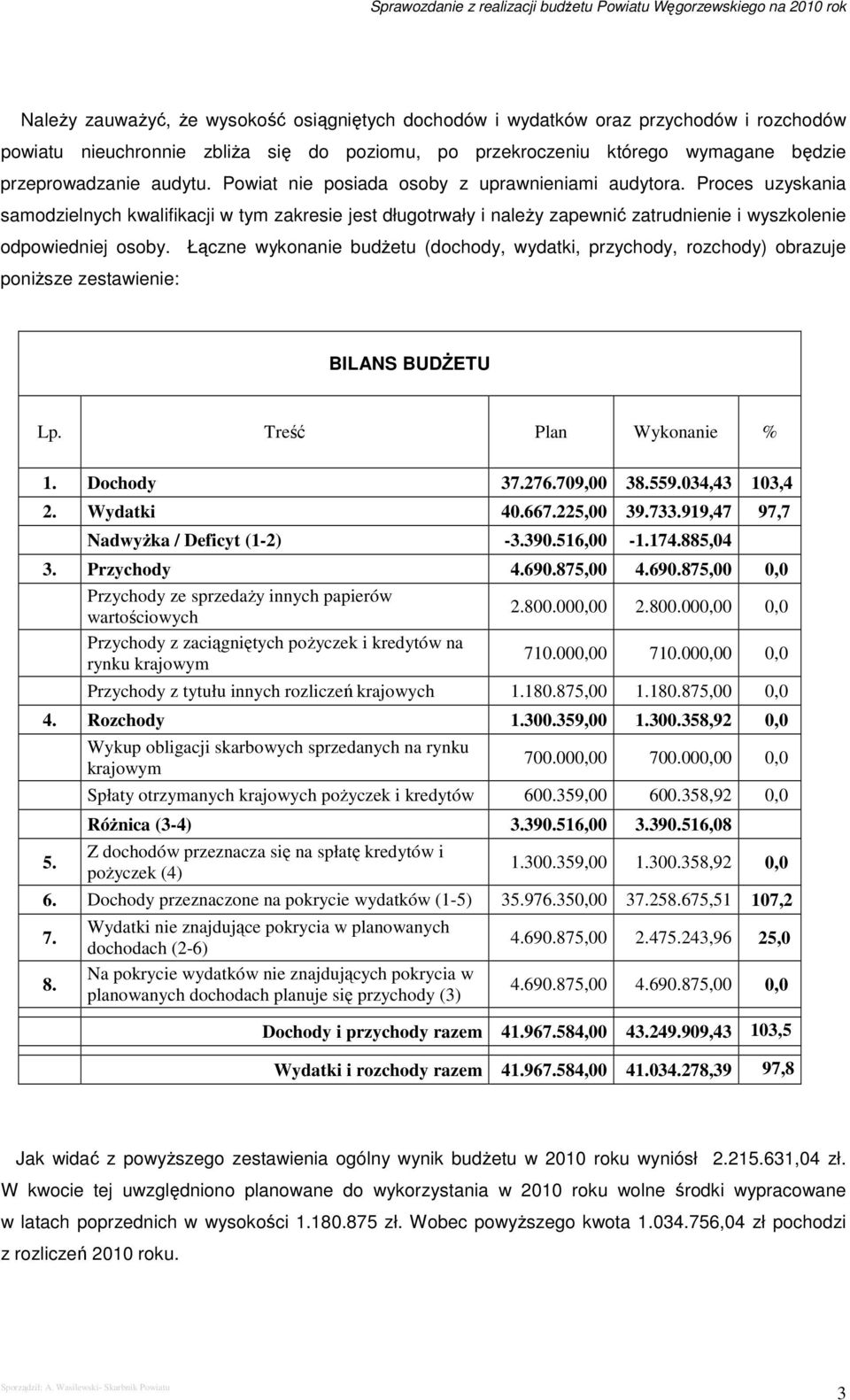 Łączne wykonanie budŝetu (dochody, wydatki, przychody, rozchody) obrazuje poniŝsze zestawienie: BILANS BUDśETU Lp. Treść Plan Wykonanie % 1. Dochody 37.276.709,00 38.559.034,43 103,4 2. Wydatki 40.