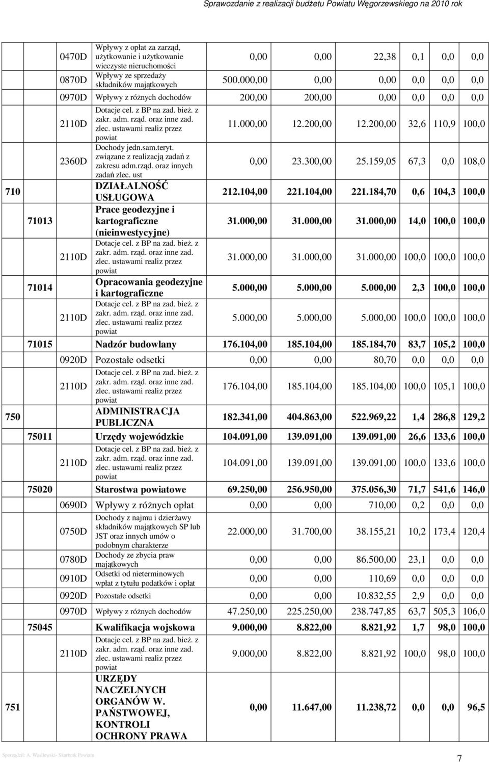 000,00 12.200,00 12.200,00 32,6 110,9 100,0 powiat Dochody jedn.sam.teryt. związane z realizacją zadań z 2360D zakresu adm.rząd. oraz innych zadań zlec. ust 0,00 23.300,00 25.