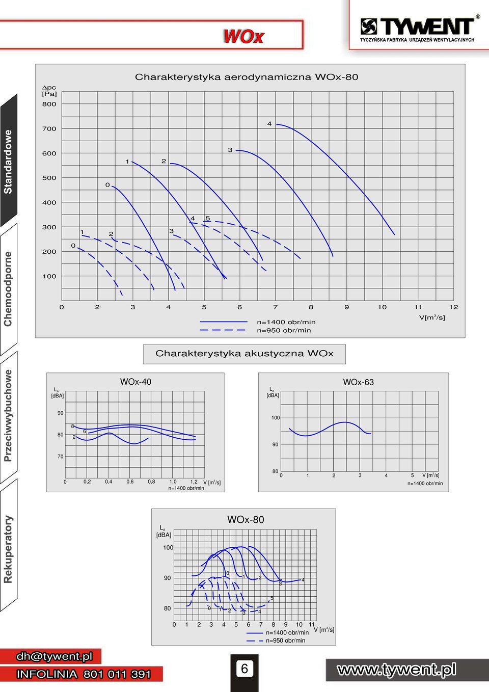 n=95 obr/min [m /s] Charakterystyka akustyczna WOx WOx- WOx-6 L A