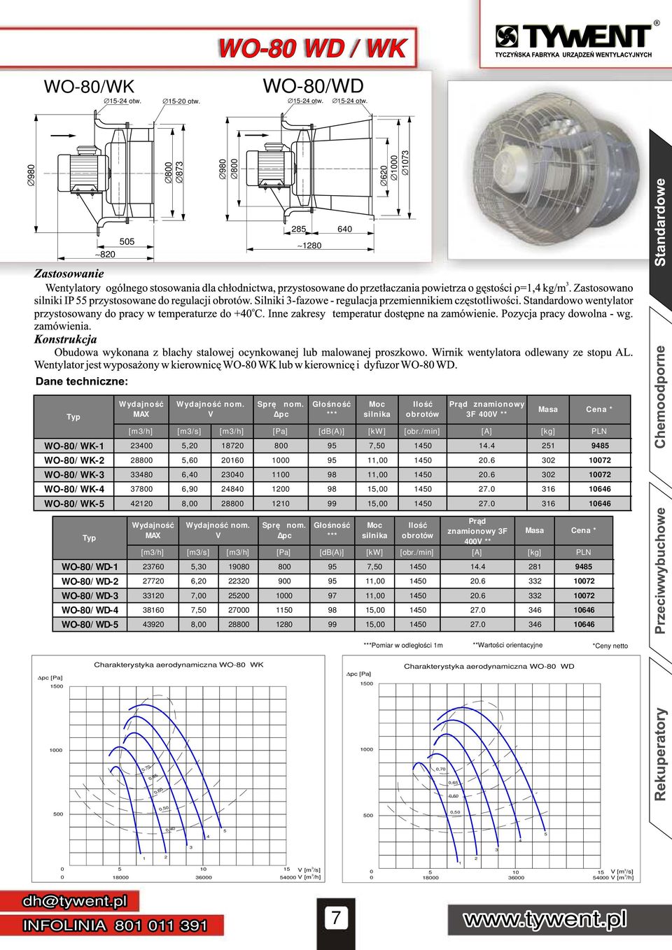Prąd znamionowy F ** Cena * [m/h] [m/s] [m/h] [db(a)] [kw] [obr./min] [A] [kg] PL WO-8/ WD- 76 5, 98 8 95 7,5 5. 8 985 WO-8/ WD- 77 6, 9 95, 5.6 7 WO-8/ WD- 7, 5 97, 5.