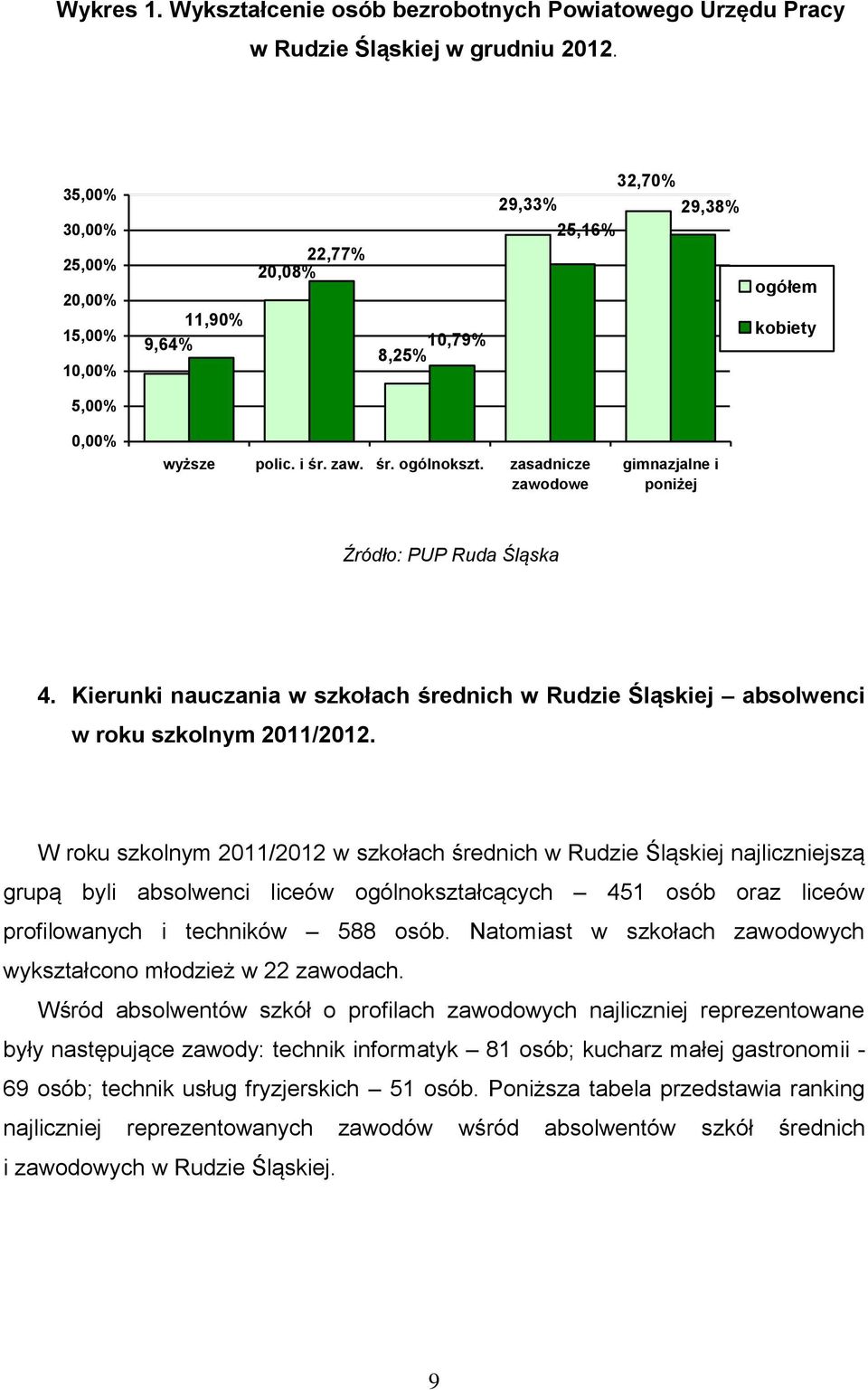zasadnicze zawodowe gimnazjalne i poniżej Źródło: PUP Ruda Śląska 4. Kierunki nauczania w szkołach średnich w Rudzie Śląskiej absolwenci w roku szkolnym 2011/2012.