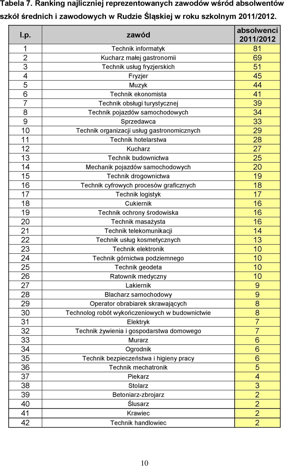 zawód absolwenci 2011/2012 1 Technik informatyk 81 2 Kucharz małej gastronomii 69 3 Technik usług fryzjerskich 51 4 Fryzjer 45 5 Muzyk 44 6 Technik ekonomista 41 7 Technik obsługi turystycznej 39 8