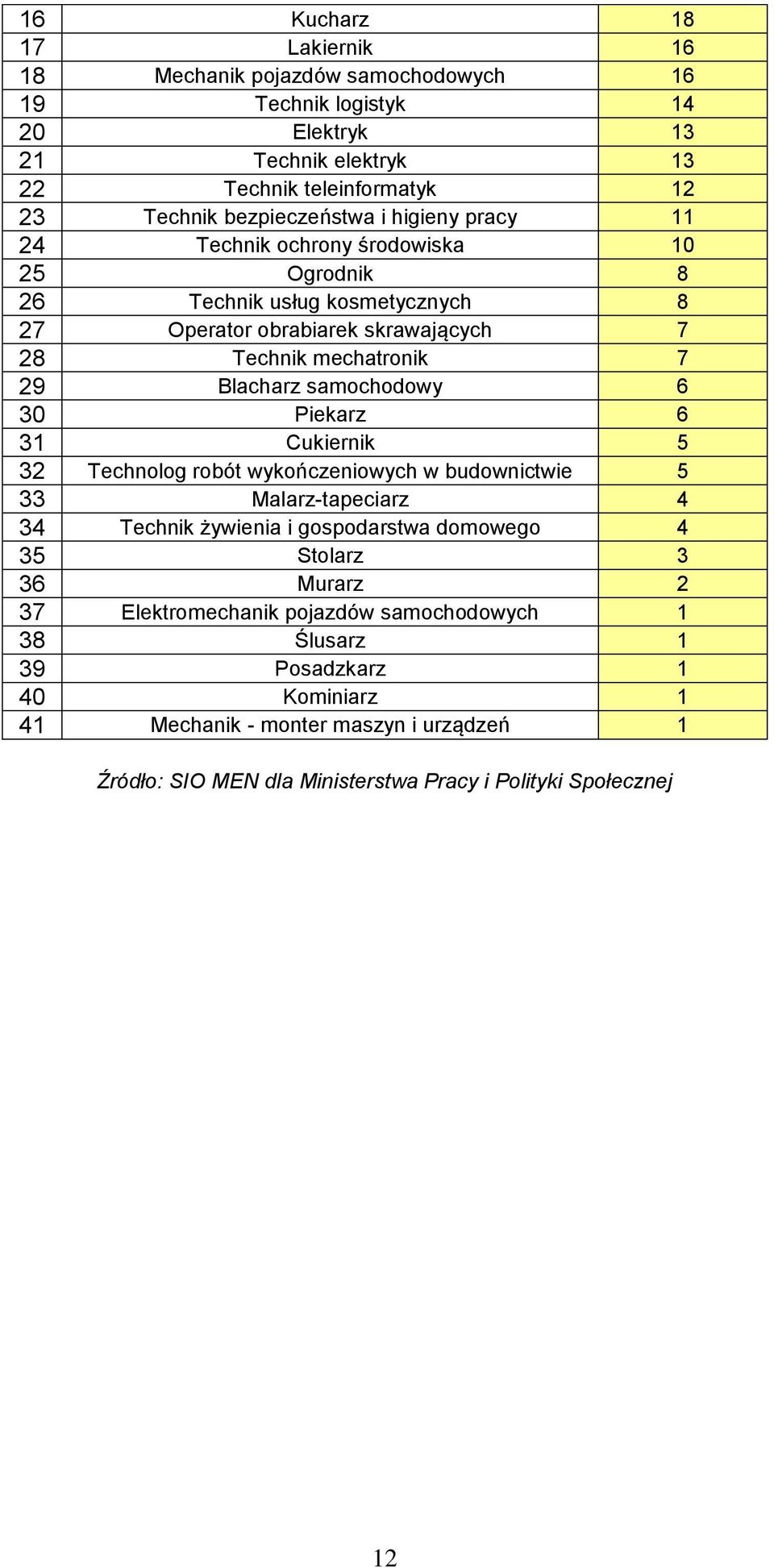 samochodowy 6 30 Piekarz 6 31 Cukiernik 5 32 Technolog robót wykończeniowych w budownictwie 5 33 Malarz-tapeciarz 4 34 Technik żywienia i gospodarstwa domowego 4 35 Stolarz 3 36 Murarz