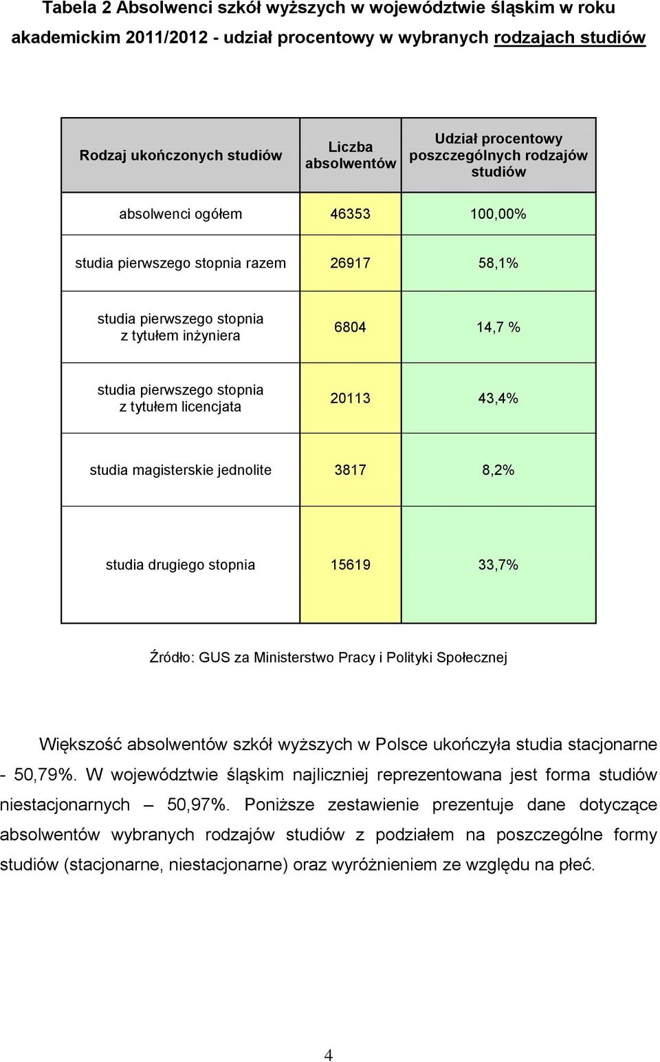 stopnia z tytułem licencjata 20113 43,4% studia magisterskie jednolite 3817 8,2% studia drugiego stopnia 15619 33,7% Źródło: GUS za Ministerstwo Pracy i Polityki Społecznej Większość absolwentów