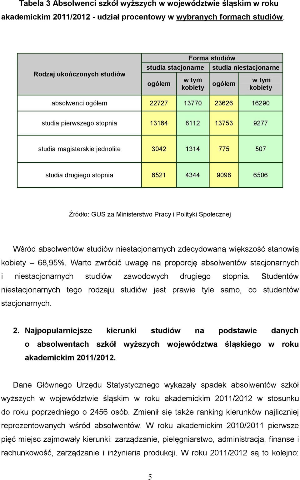 8112 13753 9277 studia magisterskie jednolite 3042 1314 775 507 studia drugiego stopnia 6521 4344 9098 6506 Źródło: GUS za Ministerstwo Pracy i Polityki Społecznej Wśród absolwentów studiów