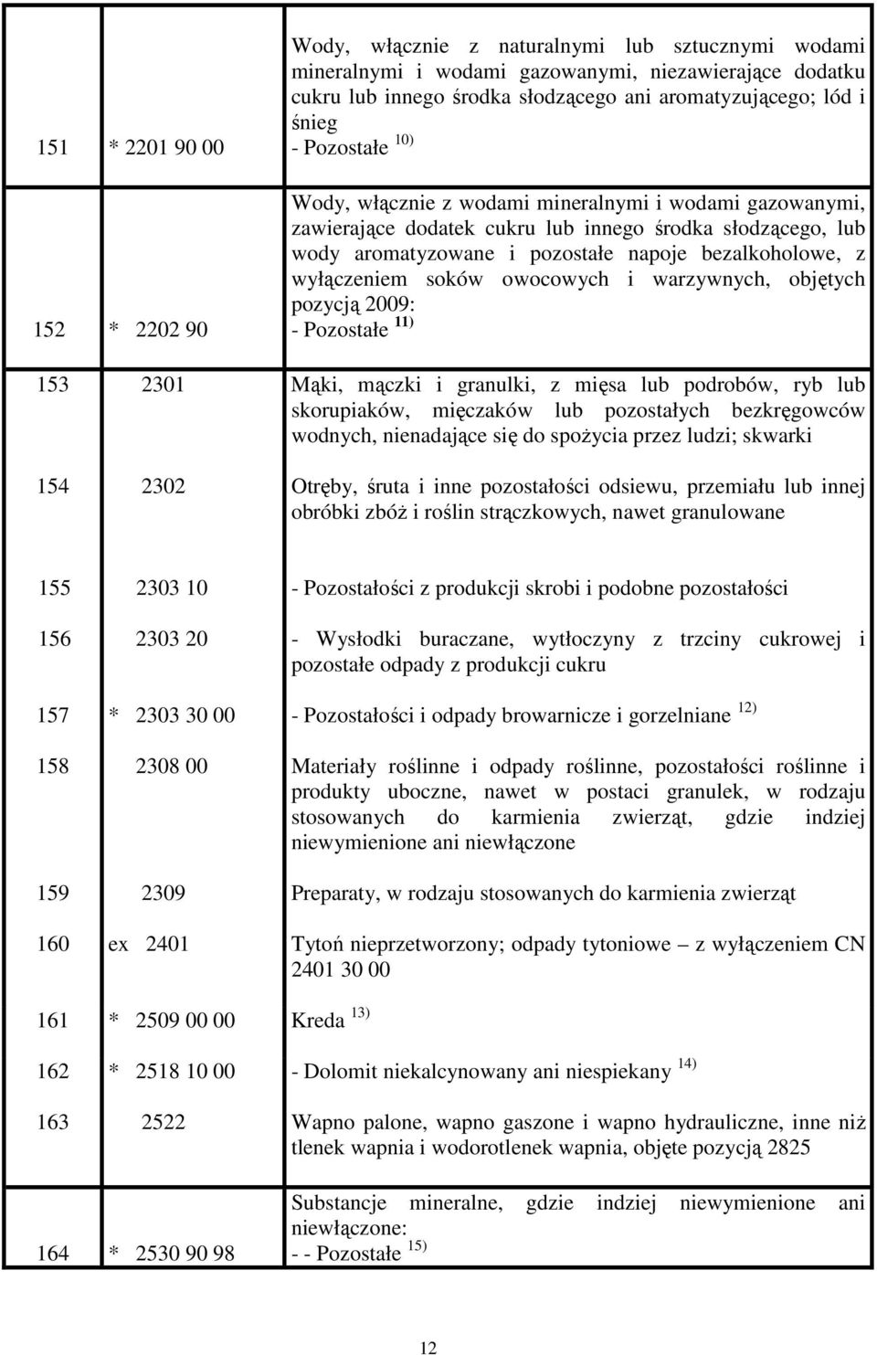 wyłączeniem soków owocowych i warzywnych, objętych pozycją 2009: - Pozostałe 11) 153 2301 Mąki, mączki i granulki, z mięsa lub podrobów, ryb lub skorupiaków, mięczaków lub pozostałych bezkręgowców