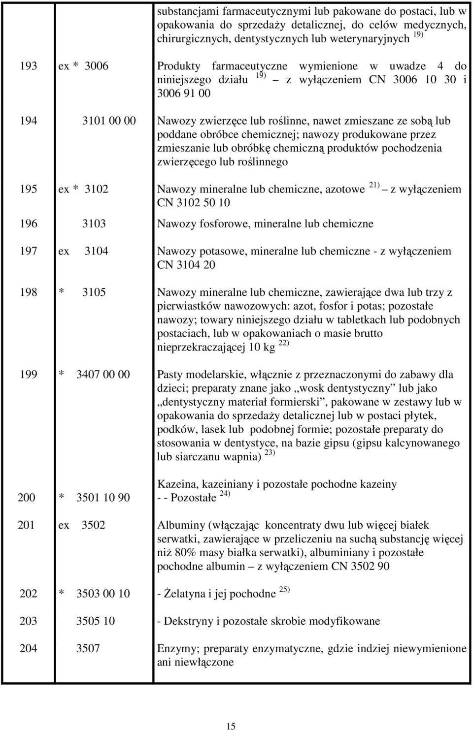 chemicznej; nawozy produkowane przez zmieszanie lub obróbkę chemiczną produktów pochodzenia zwierzęcego lub roślinnego 195 ex * 3102 Nawozy mineralne lub chemiczne, azotowe 21) z wyłączeniem CN 3102