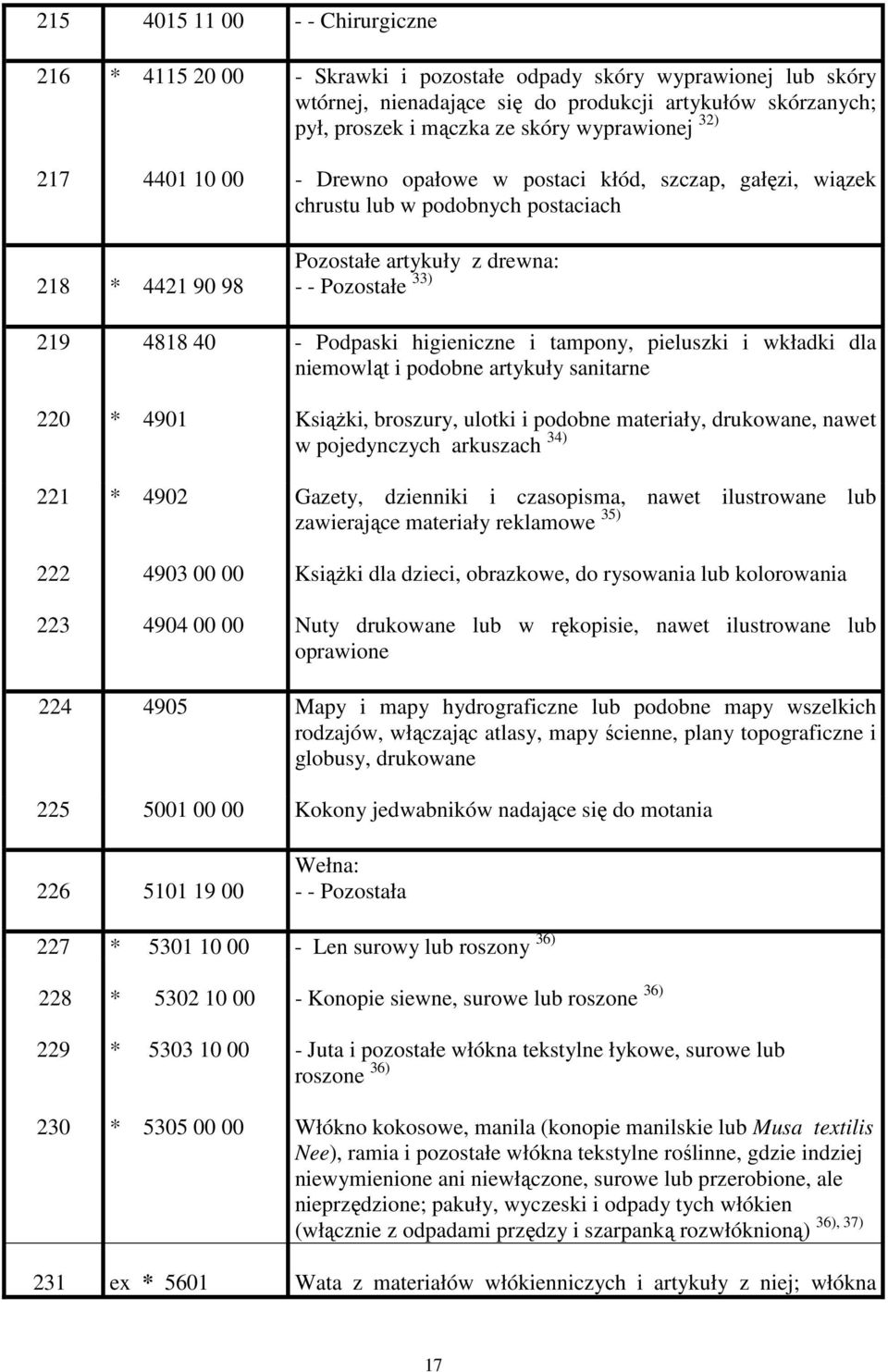 - Podpaski higieniczne i tampony, pieluszki i wkładki dla niemowląt i podobne artykuły sanitarne 220 * 4901 KsiąŜki, broszury, ulotki i podobne materiały, drukowane, nawet w pojedynczych arkuszach