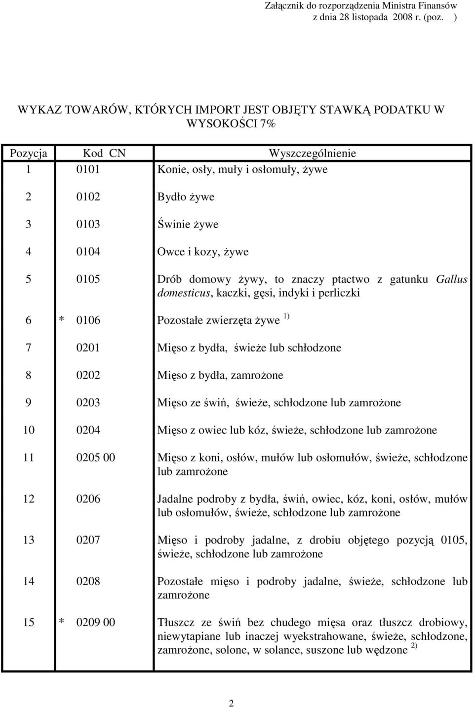 kozy, Ŝywe 5 0105 Drób domowy Ŝywy, to znaczy ptactwo z gatunku Gallus domesticus, kaczki, gęsi, indyki i perliczki 6 * 0106 Pozostałe zwierzęta Ŝywe 1) 7 0201 Mięso z bydła, świeŝe lub schłodzone 8