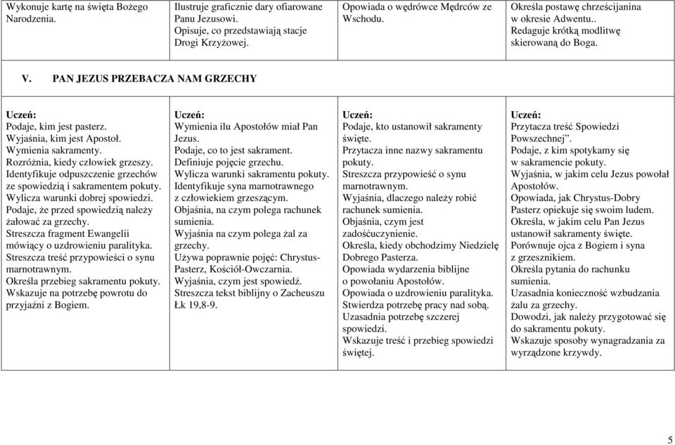 Wymienia sakramenty. RozróŜnia, kiedy człowiek grzeszy. Identyfikuje odpuszczenie grzechów ze spowiedzią i sakramentem pokuty. Wylicza warunki dobrej spowiedzi.