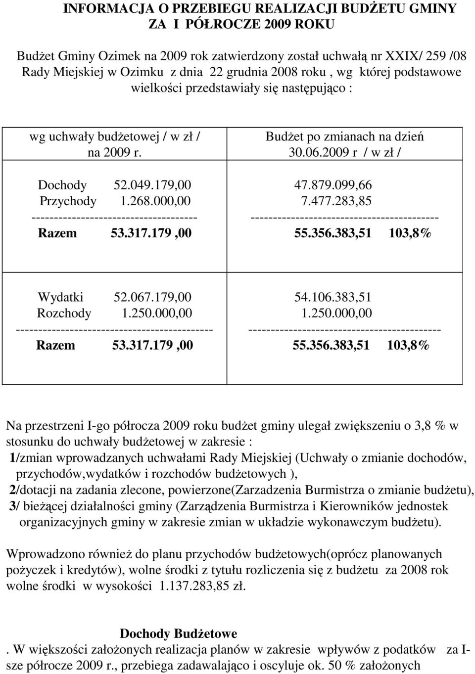 179,00 BudŜet po zmianach na dzień 30.06.2009 r / w zł / 47.879.099,66 7.477.283,85 55.356.383,51 103,8% Wydatki 52.067.179,00 Rozchody 1.250.000,00 Razem 53.317.179,00 54.106.383,51 1.250.000,00 55.