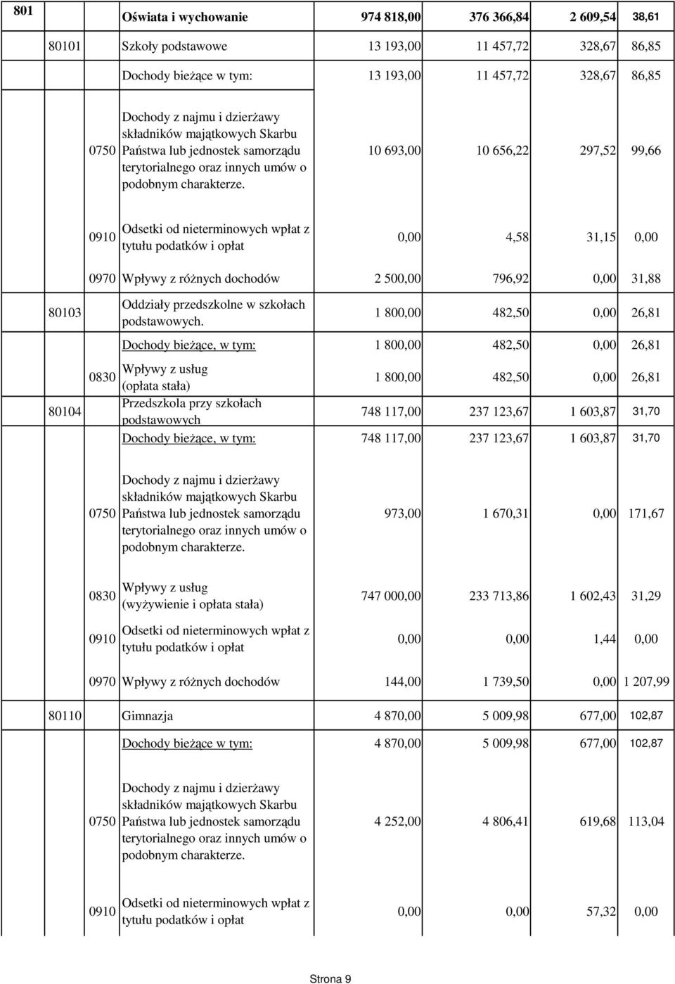 10 693,00 10 656,22 297,52 99,66 0910 Odsetki od nieterminowych wpłat z tytułu podatków i opłat 0,00 4,58 31,15 0,00 0970 Wpływy z róŝnych dochodów 2 500,00 796,92 0,00 31,88 80103 80104 0830