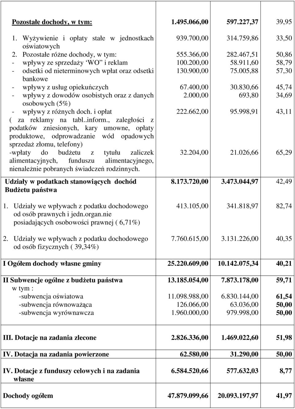 (5%) wpływy z róŝnych doch. i opłat ( za reklamy na tabl..inform.