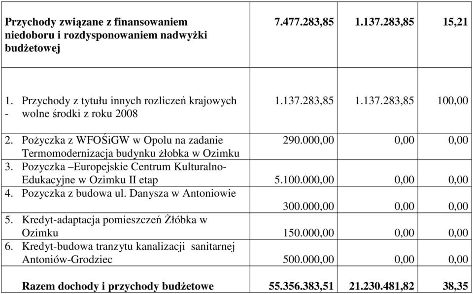 000,00 0,00 0,00 Termomodernizacja budynku Ŝłobka w Ozimku 3. Pozyczka Europejskie Centrum Kulturalno Edukacyjne w Ozimku II etap 5.100.000,00 0,00 0,00 4. Pozyczka z budowa ul.