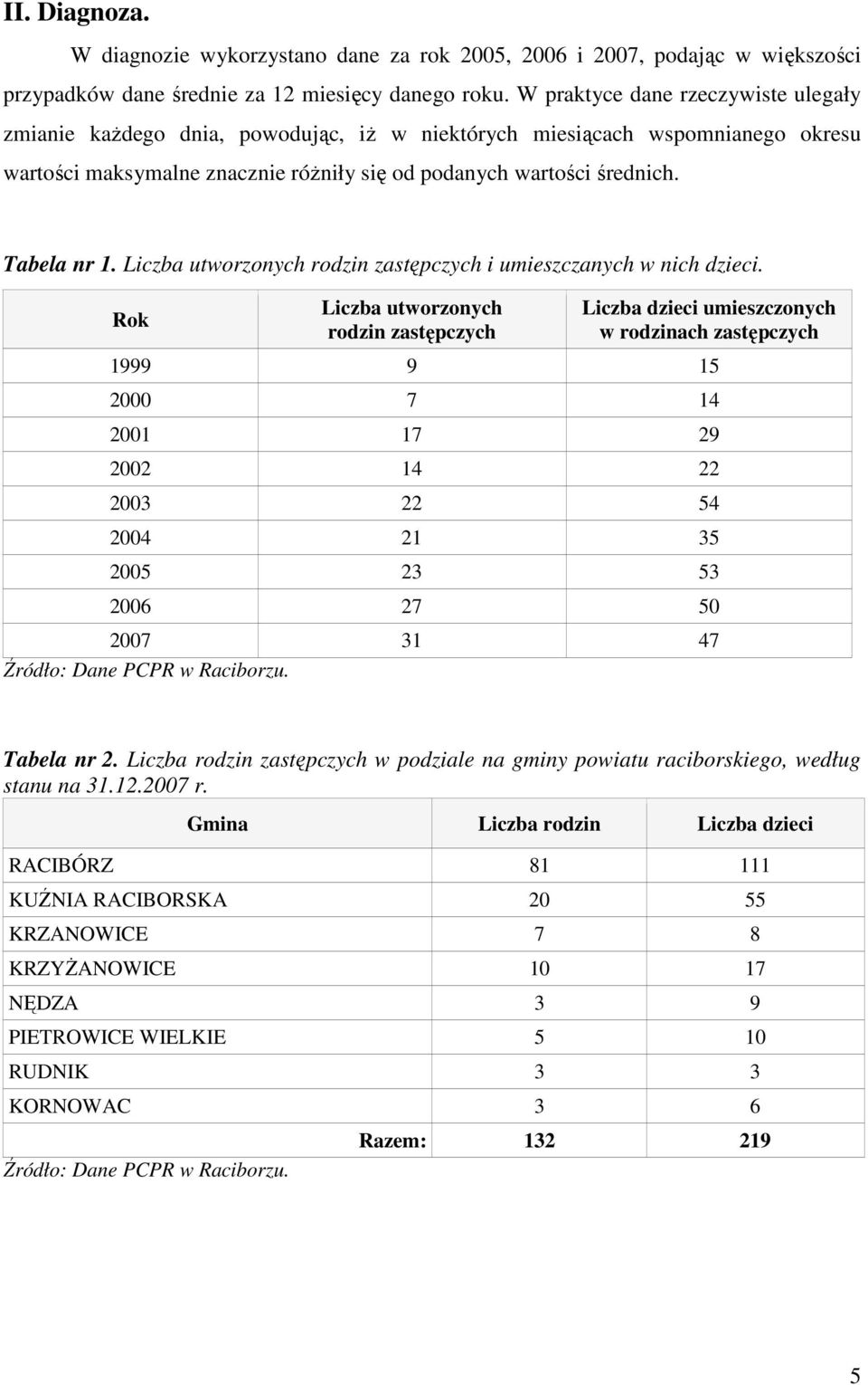 Liczba utworzonych rodzin zastępczych i umieszczanych w nich dzieci.