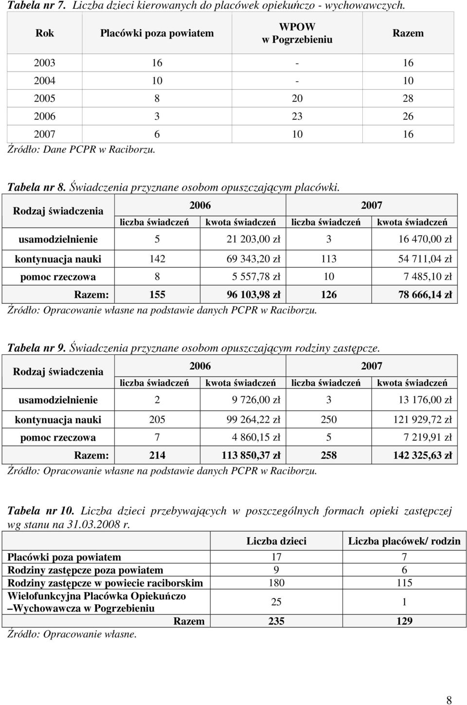 Świadczenia przyznane osobom opuszczającym placówki.