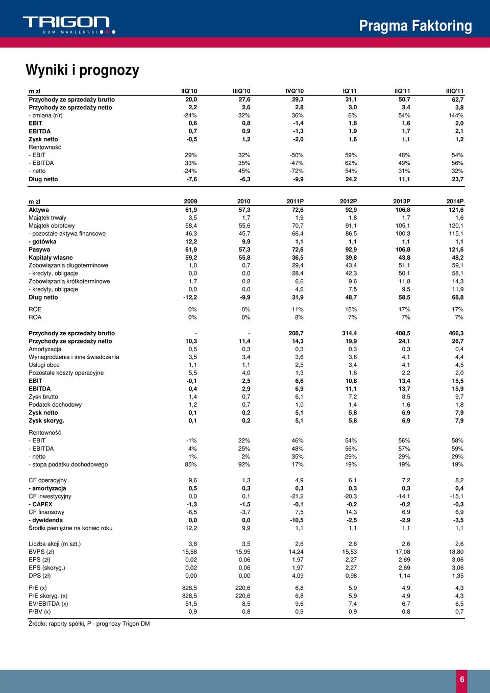 netto -24% 45% -72% 54% 31% 32% Dług netto -7,6-6,3-9,9 24,2 11,1 23,7 m zł 2009 2010 2011P 2012P 2013P 2014P Aktywa 61,9 57,3 72,6 92,9 106,8 121,6 Majątek trwały 3,5 1,7 1,9 1,8 1,7 1,6 Majątek