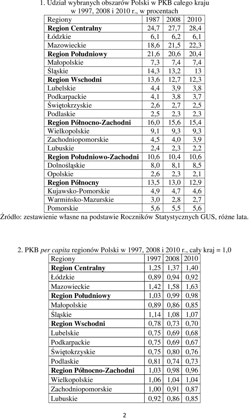 Region Wschodni 13,6 12,7 12,3 Lubelskie 4,4 3,9 3,8 Podkarpackie 4,1 3,8 3,7 Świętokrzyskie 2,6 2,7 2,5 Podlaskie 2,5 2,3 2,3 Region Północno-Zachodni 16,0 15,6 15,4 Wielkopolskie 9,1 9,3 9,3