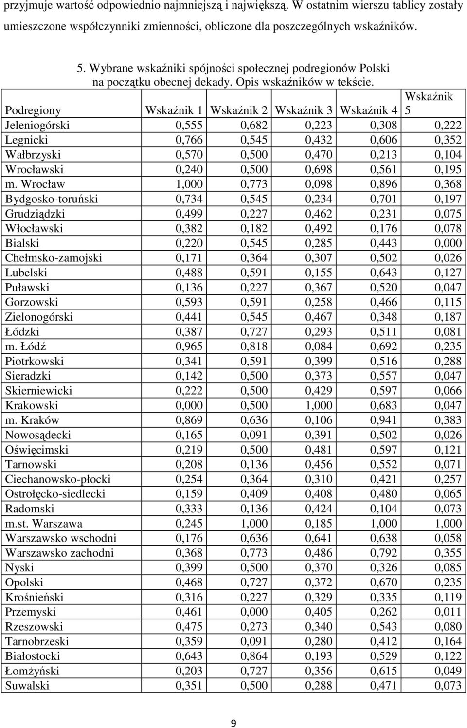 Wskaźnik 5 Podregiony Wskaźnik 1 Wskaźnik 2 Wskaźnik 3 Wskaźnik 4 Jeleniogórski 0,555 0,682 0,223 0,308 0,222 Legnicki 0,766 0,545 0,432 0,606 0,352 Wałbrzyski 0,570 0,500 0,470 0,213 0,104