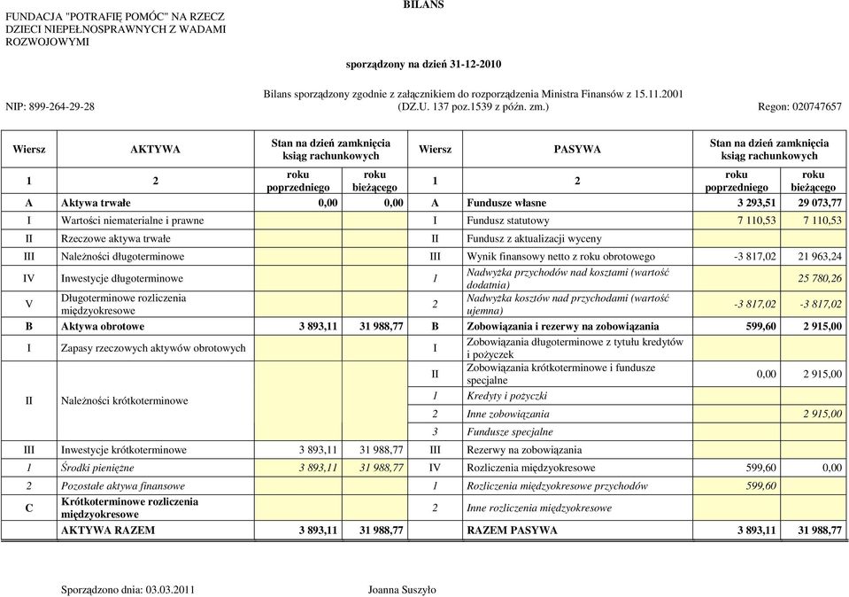 ) Regon: 020747657 Wiersz AKTYWA 1 2 Stan na dzień zamknięcia ksiąg rachunkowych roku poprzedniego roku bieżącego Wiersz PASYWA 1 2 Stan na dzień zamknięcia ksiąg rachunkowych roku poprzedniego roku