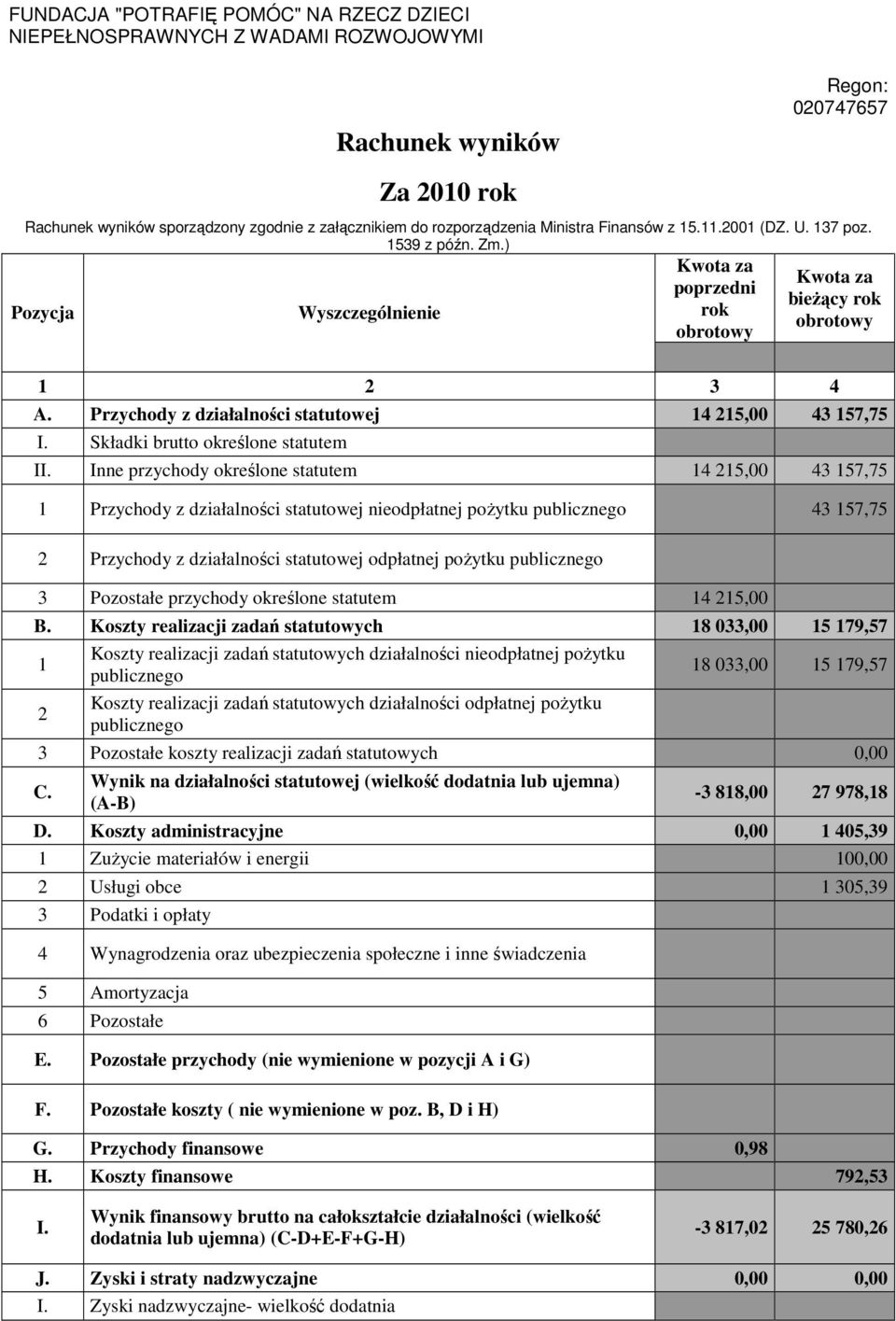 Przychody z działalności statutowej 14 215,00 43 157,75 I. Składki brutto określone statutem II.