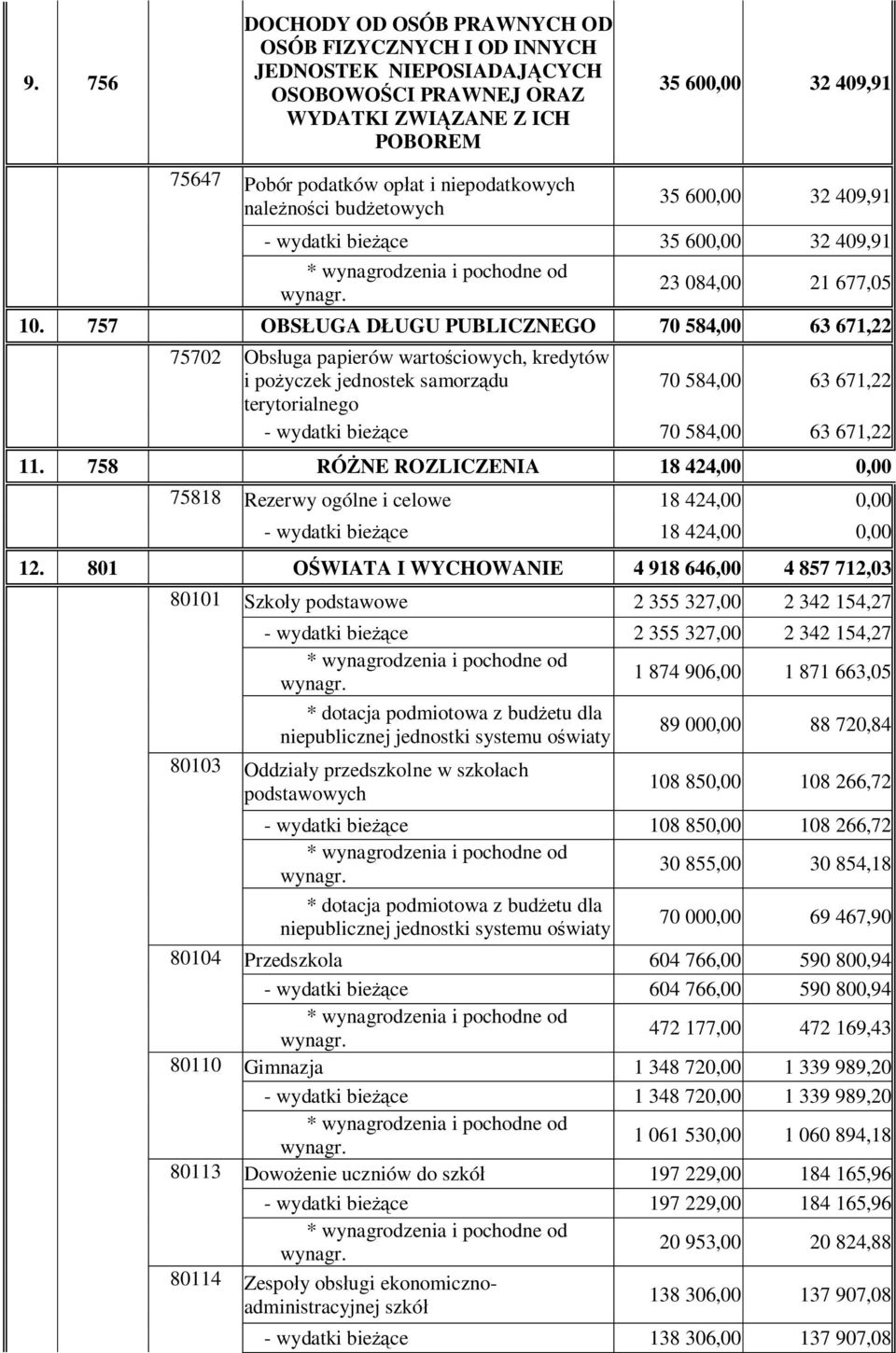 757 OBS UGA D UGU PUBLICZNEGO 70 584,00 63 671,22 75702 Obs uga papierów warto ciowych, kredytów i po yczek jednostek samorz du 70 584,00 63 671,22 terytorialnego - wydatki bie ce 70 584,00 63 671,22