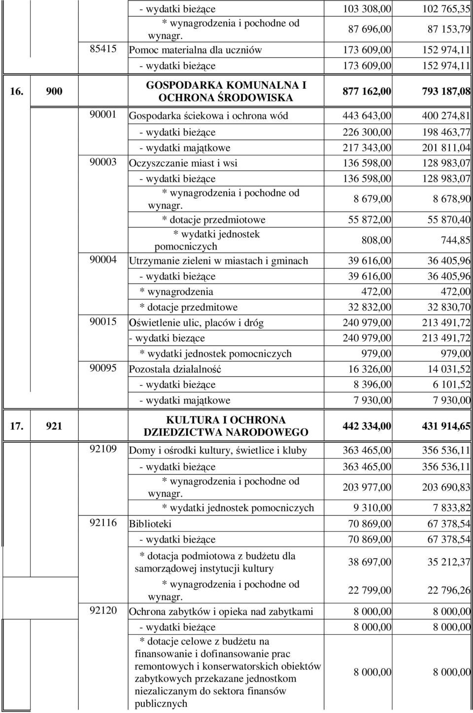 ciekowa i ochrona wód 443 643,00 400 274,81 - wydatki bie ce 226 300,00 198 463,77 - wydatki maj tkowe 217 343,00 201 811,04 90003 Oczyszczanie miast i wsi 136 598,00 128 983,07 - wydatki bie ce 136