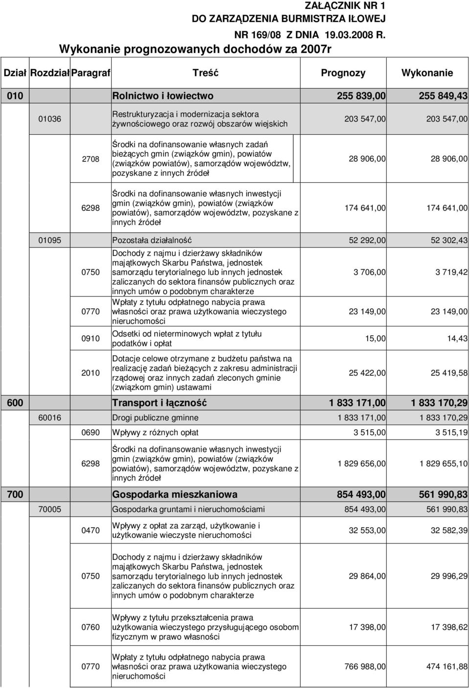 rozwój obszarów wiejskich 203 547,00 203 547,00 2708 6298 rodki na dofinansowanie w asnych zada bie cych gmin (zwi zków gmin), powiatów (zwi zków powiatów), samorz dów województw, pozyskane z innych