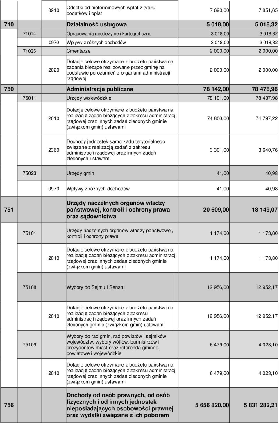 administracji rz dowej 2 000,00 2 000,00 750 Administracja publiczna 78 142,00 78 478,96 75011 Urz dy wojewódzkie 78 101,00 78 437,98 2010 Dotacje celowe otrzymane z bud etu pa stwa na realizacj zada