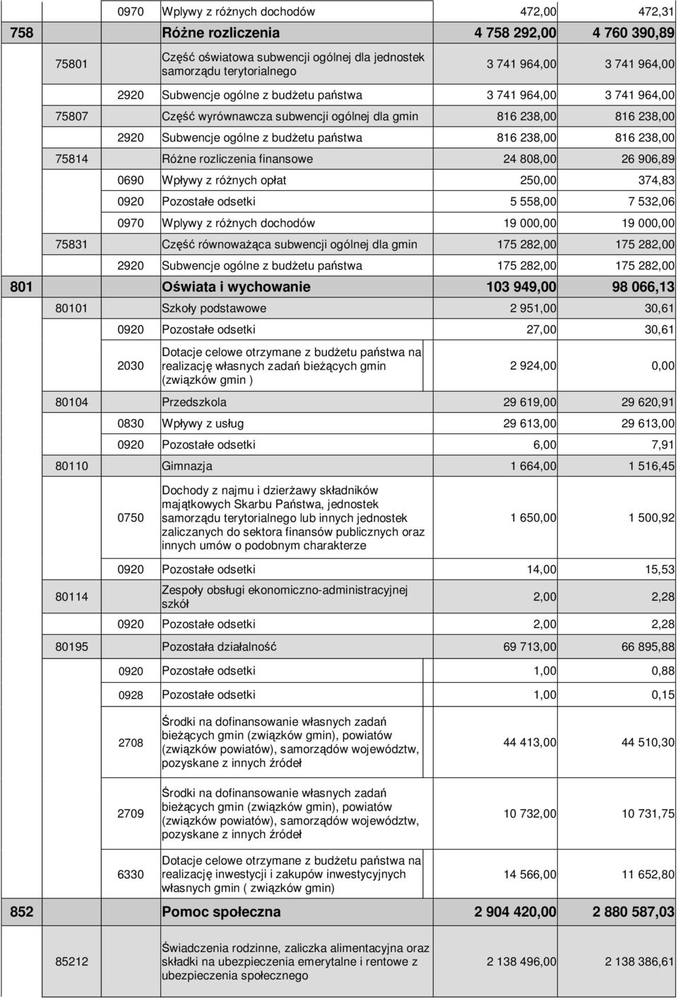 Ró ne rozliczenia finansowe 24 808,00 26 906,89 0690 Wp ywy z ró nych op at 250,00 374,83 0920 Pozosta e odsetki 5 558,00 7 532,06 0970 Wplywy z ró nych dochodów 19 000,00 19 000,00 75831 Cz równowa