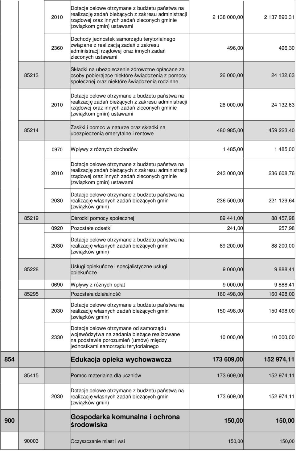 za osoby pobierajace niektóre wiadczenia z pomocy spo ecznej oraz niektóre wiadczenia rodzinne 26 000,00 24 132,63 2010 Dotacje celowe otrzymane z bud etu pa stwa na realizacj zada bie cych z zakresu