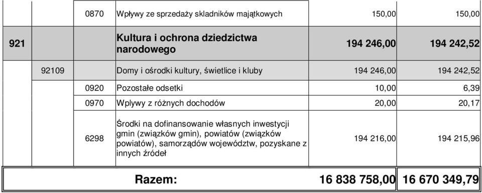 Wplywy z ró nych dochodów 20,00 20,17 6298 rodki na dofinansowanie w asnych inwestycji gmin (zwi zków gmin), powiatów