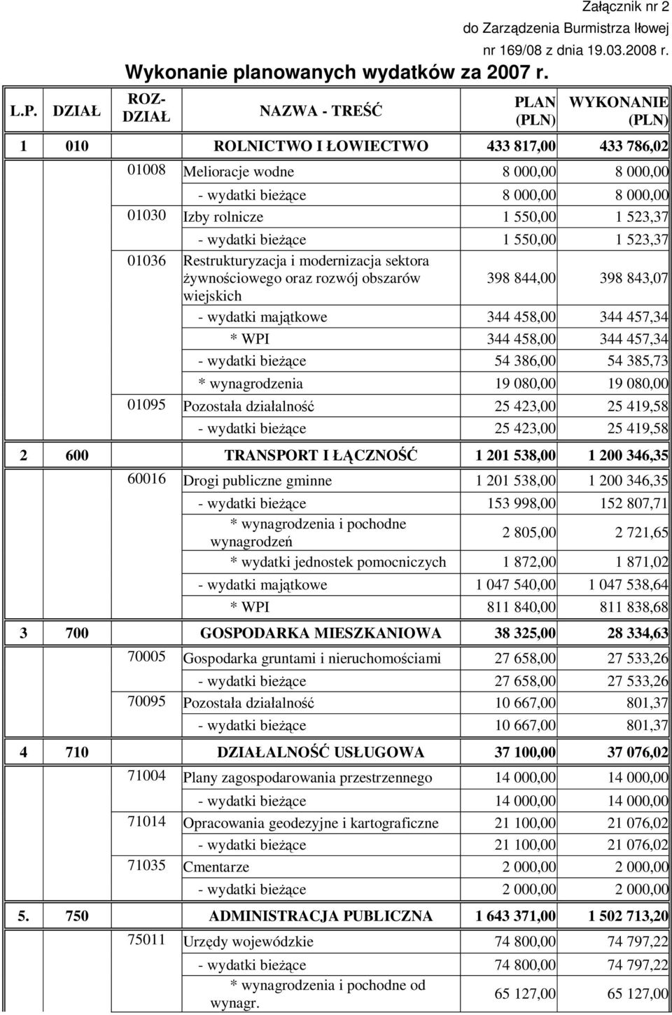 550,00 1 523,37 - wydatki bie ce 1 550,00 1 523,37 01036 Restrukturyzacja i modernizacja sektora ywno ciowego oraz rozwój obszarów 398 844,00 398 843,07 wiejskich - wydatki maj tkowe 344 458,00 344