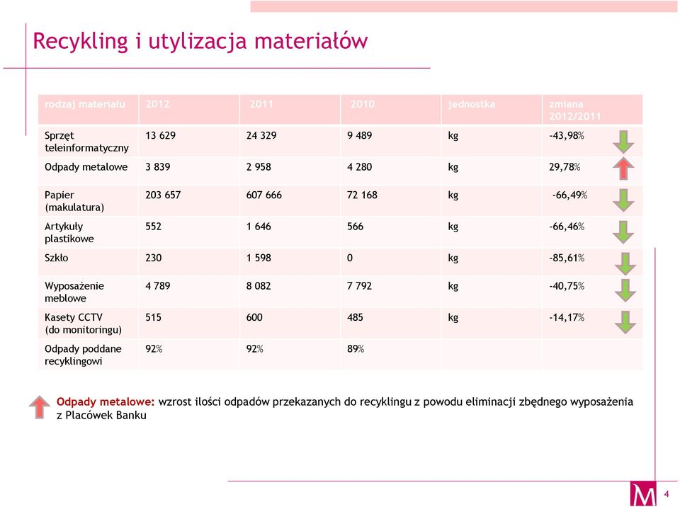 -66,46% Szkło 230 1 598 0 kg -85,61% Wyposażenie meblowe Kasety CCTV (do monitoringu) Odpady poddane recyklingowi 4 789 8 082 7 792 kg -40,75% 515