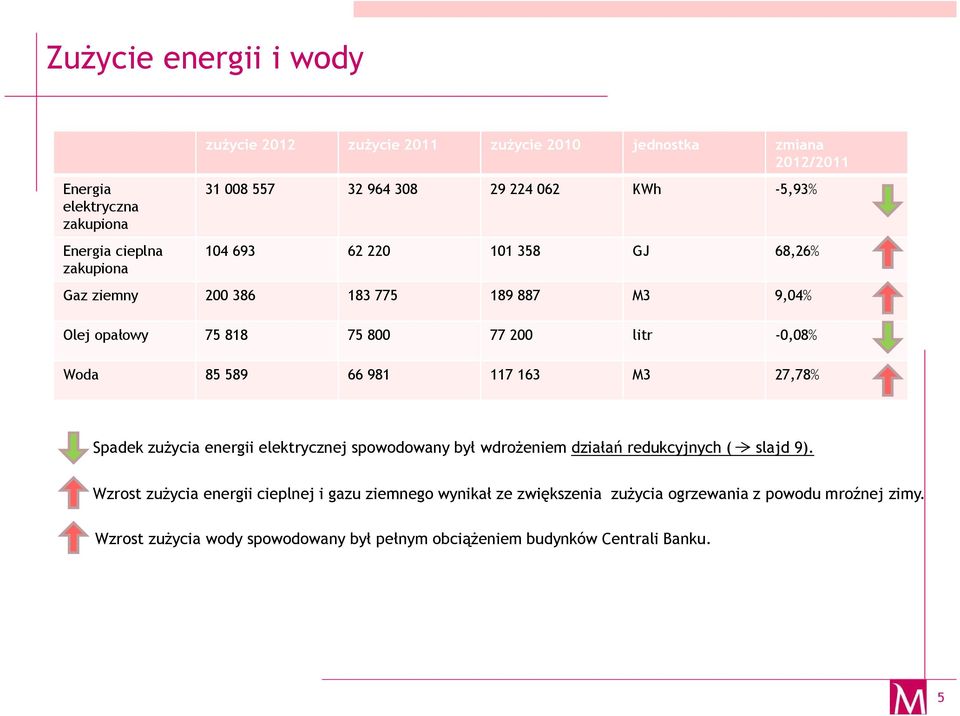 85 589 66 981 117 163 M3 27,78% Spadek zużycia energii elektrycznej spowodowany był wdrożeniem działań redukcyjnych ( slajd 9).