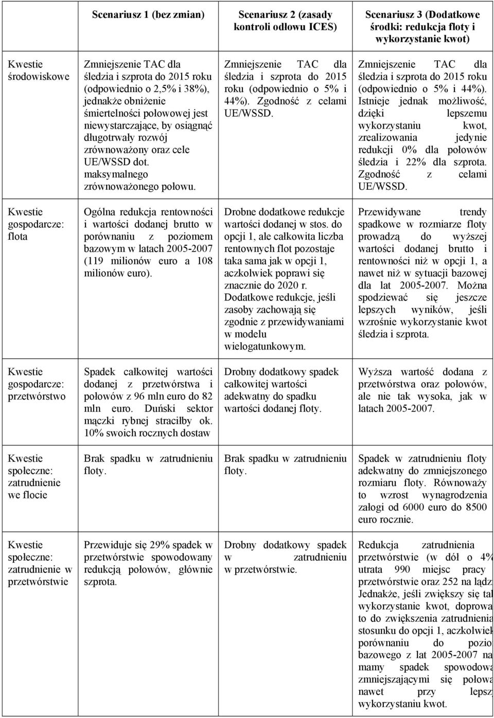 maksymalnego zrównoważonego połowu. Zmniejszenie TAC dla śledzia i szprota do 2015 roku (odpowiednio o 5% i 44%). Zgodność z celami UE/WSSD.