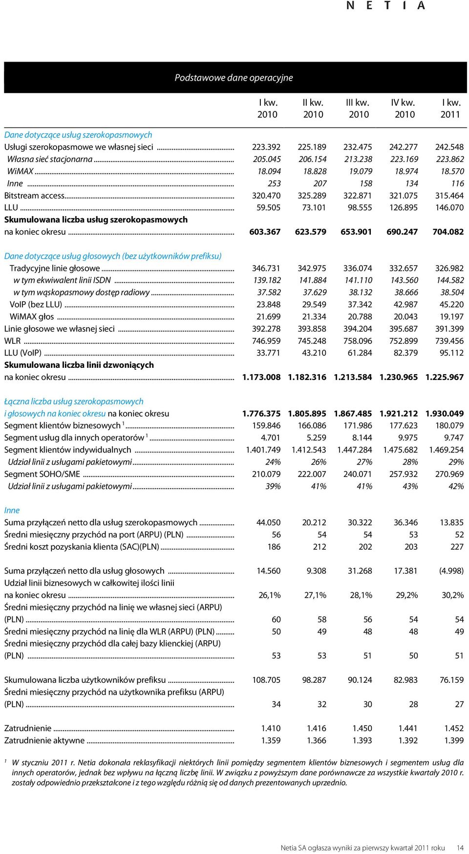 895 146.070 Skumulowana liczba usług szerokopasmowych na koniec okresu... 603.367 623.579 653.901 690.247 704.082 Dane dotyczące usług głosowych (bez użytkowników prefiksu) Tradycyjne linie głosowe.