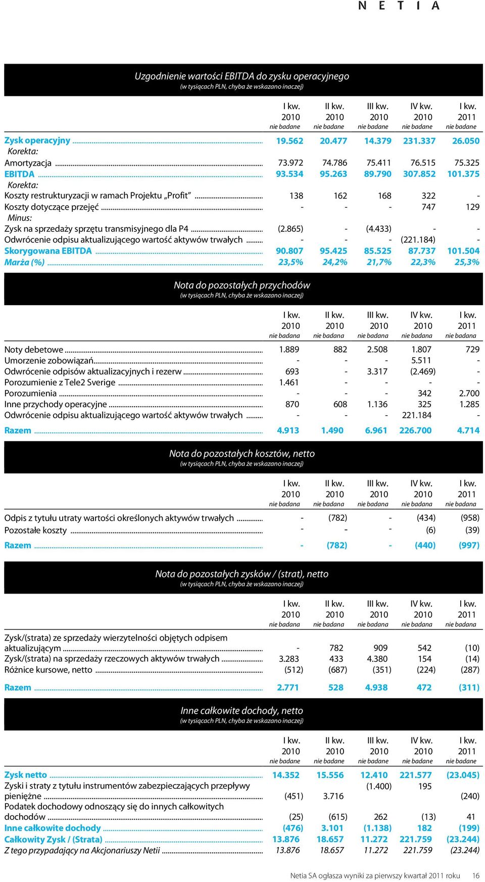 .. - - - 747 129 Minus: Zysk na sprzedaży sprzętu transmisyjnego dla P4... (2.865) - (4.433) - - Odwrócenie odpisu aktualizującego wartość aktywów trwałych... - - - (221.184) - Skorygowana EBITDA...90.