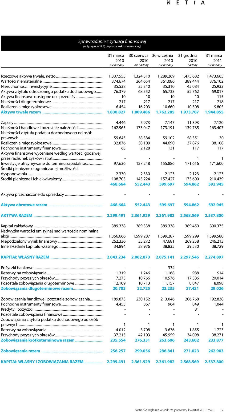 084 25.933 Aktywa z tytułu odroczonego podatku dochodowego... 76.379 68.552 65.733 52.762 59.017 Aktywa finansowe dostępne do sprzedaży... 10 10 10 10 115 Należności długoterminowe.