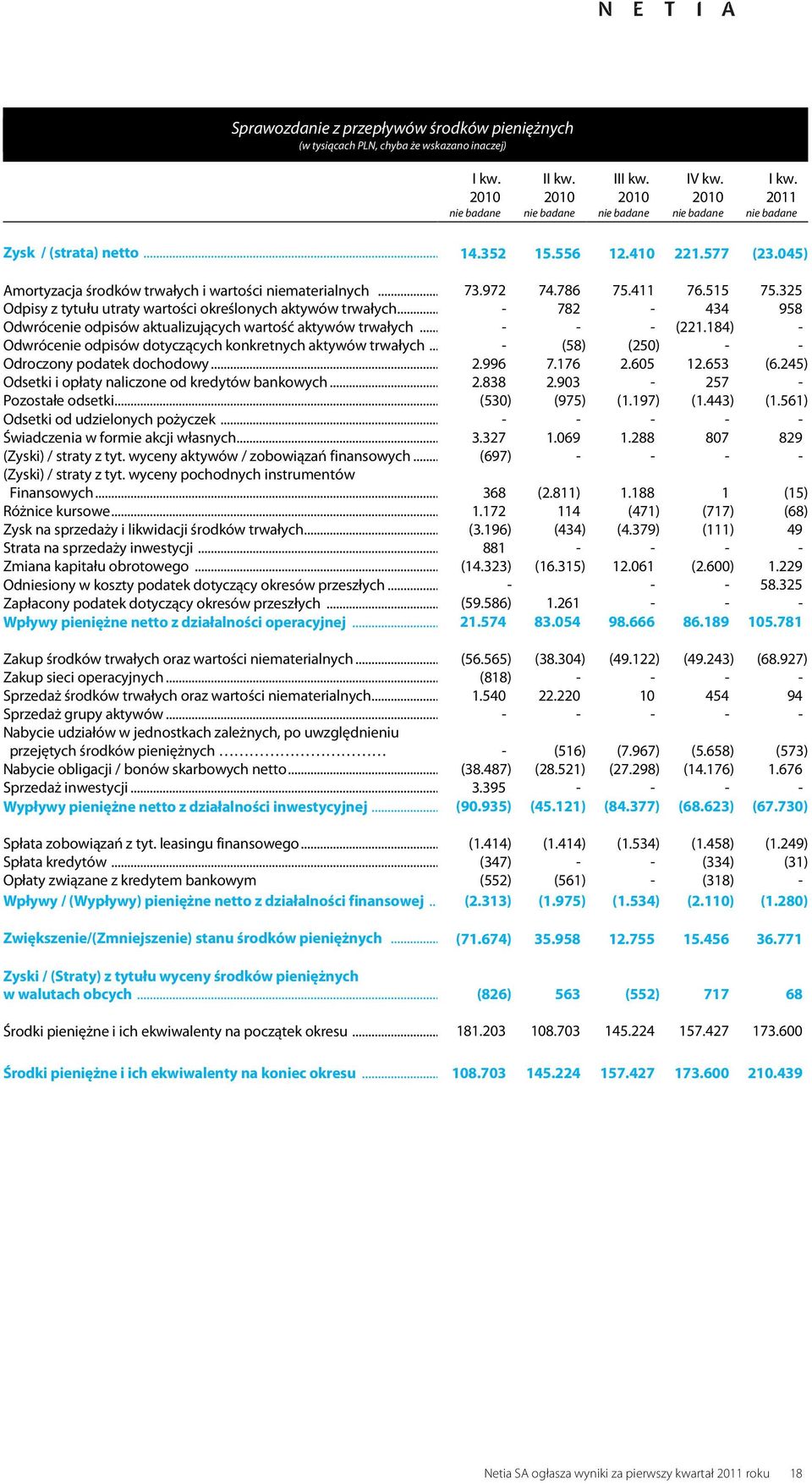 .. - 782-434 958 Odwrócenie odpisów aktualizujących wartość aktywów trwałych... - - - (221.184) - Odwrócenie odpisów dotyczących konkretnych aktywów trwałych.