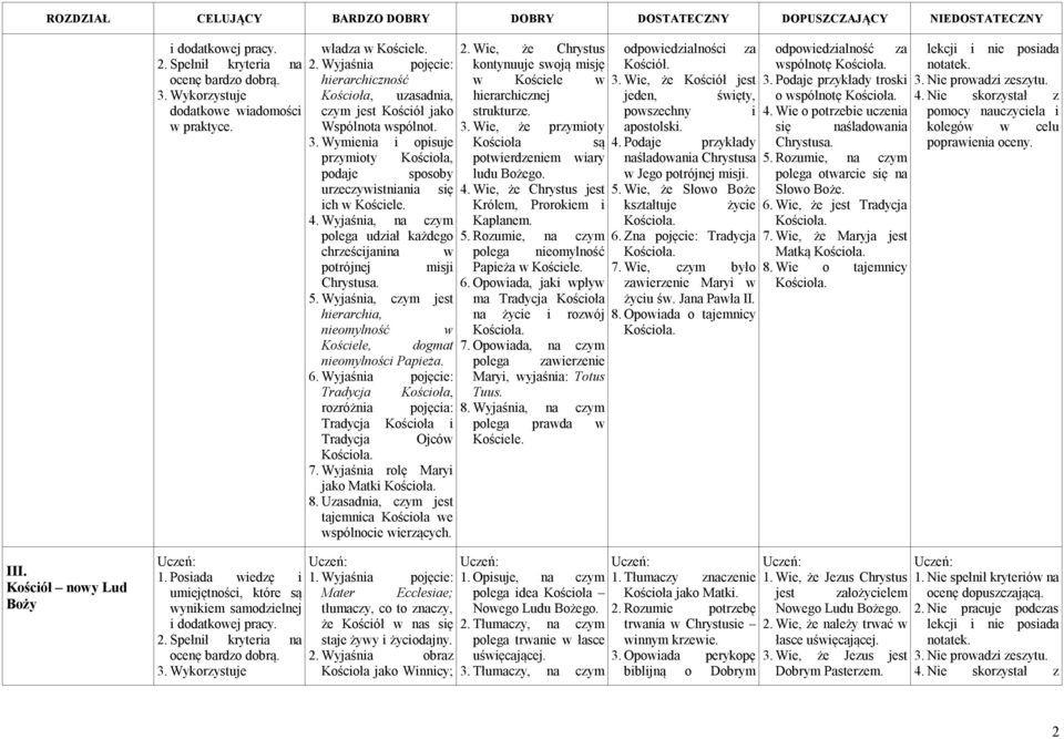 Wyjaśnia, czym jest hierarchia, 2. Wie, że Chrystus kontynuuje swoją misję w Kościele w hierarchicznej strukturze. 3. Wie, że przymioty Kościoła są potwierdzeniem wiary ludu Bożego. 4.