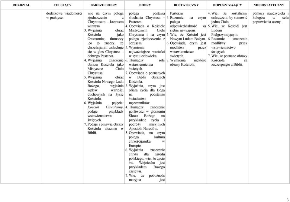 Rozumie znaczenie,co to znaczy, że 6. Opowiada, czym jest modlitwy przez chrześcijanin wsłuchuje się w głos Chrystusa dobrego Pasterza. modlitwa wstawiennictwo świętych. przez wstawiennictwo świętych.