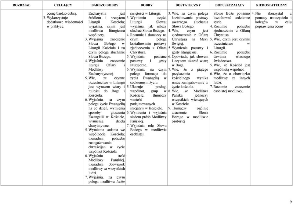 Rozumie potrzebę modlitwa liturgiczna słuchać Słowa Bożego. 4. Wie, czym jest zjednoczenie z Ofiarą wspólnoty. 4. Rozumie i tłumaczy na zjednoczenie z Ofiarą Chrystusa. 3.
