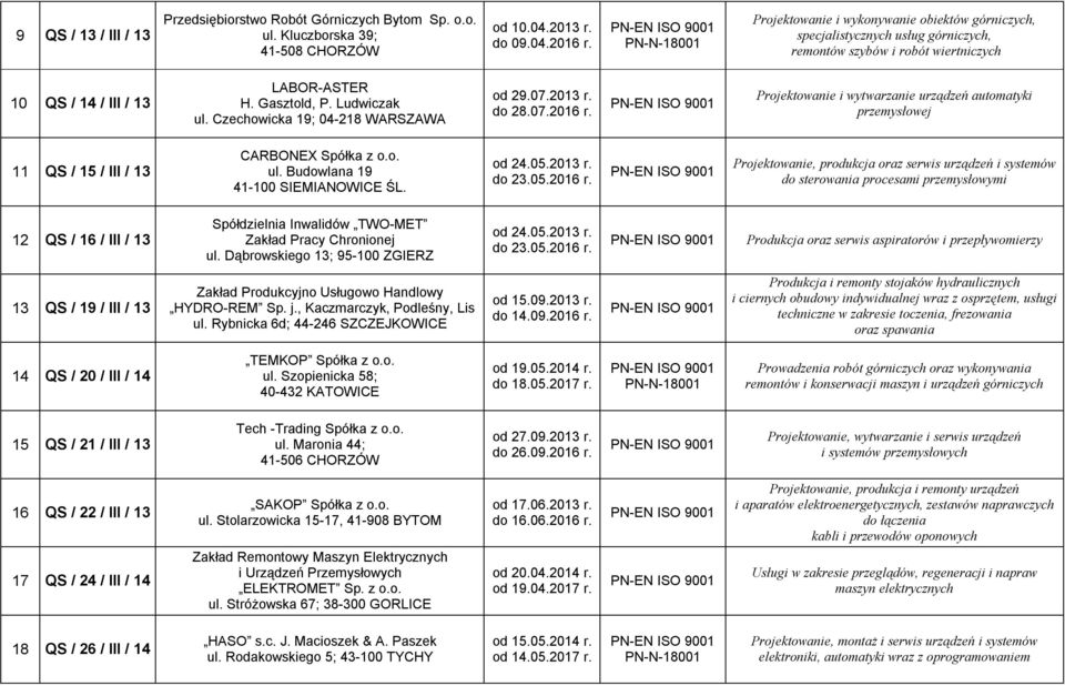 Czechowicka 19; 04-218 WARSZAWA od 29.07.2013 r. do 28.07.2016 r. Projektowanie i wytwarzanie urządzeń automatyki przemysłowej 11 QS / 15 / III / 13 CARBONEX Spółka z o.o. ul.