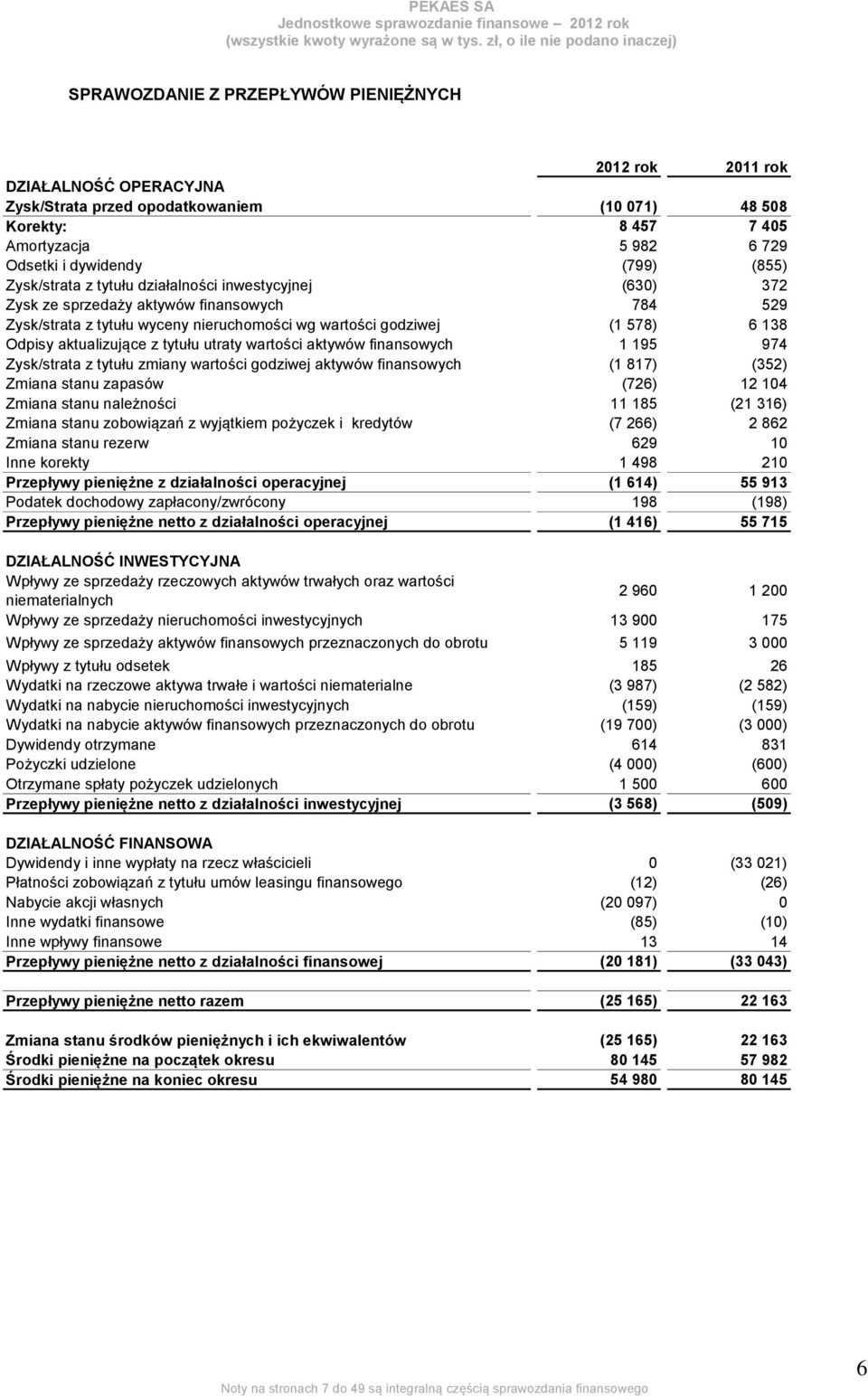 aktualizujące z tytułu utraty wartości aktywów finansowych 1 195 974 Zysk/strata z tytułu zmiany wartości godziwej aktywów finansowych (1 817) (352) Zmiana stanu zapasów (726) 12 104 Zmiana stanu