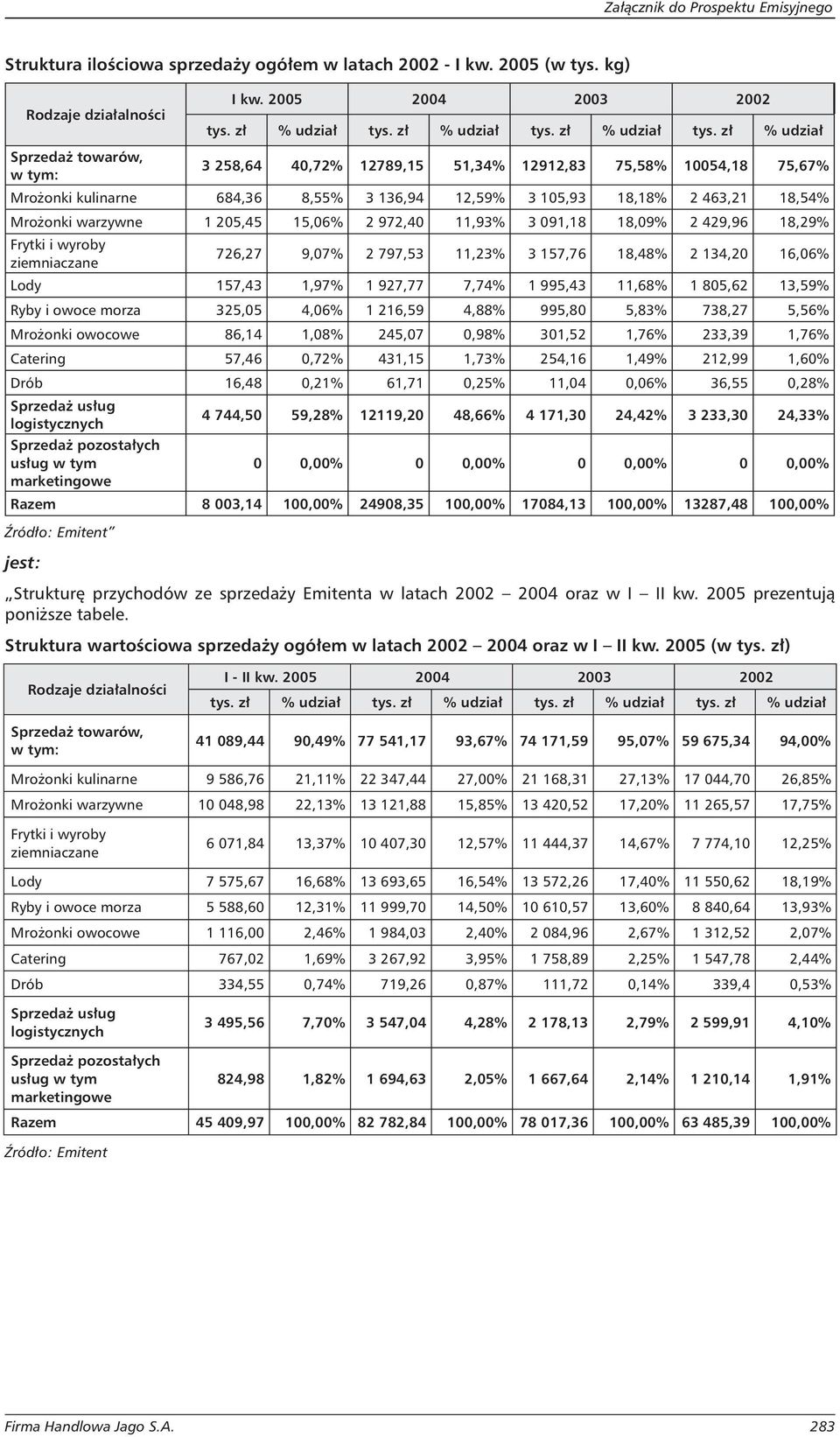 zł % udział Sprzedaż towarów, w tym: 3 258,64 40,72% 12789,15 51,34% 12912,83 75,58% 10054,18 75,67% Mrożonki kulinarne 684,36 8,55% 3 136,94 12,59% 3 105,93 18,18% 2 463,21 18,54% Mrożonki warzywne